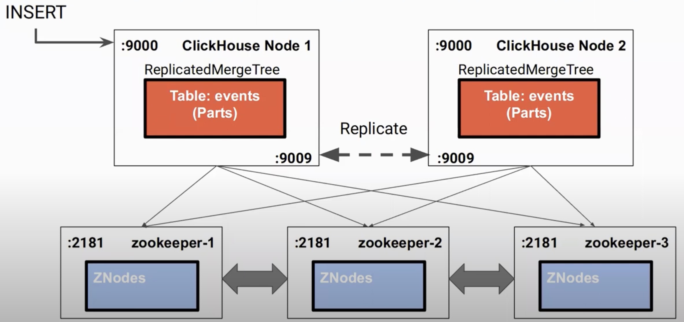 Clickhouse Replication